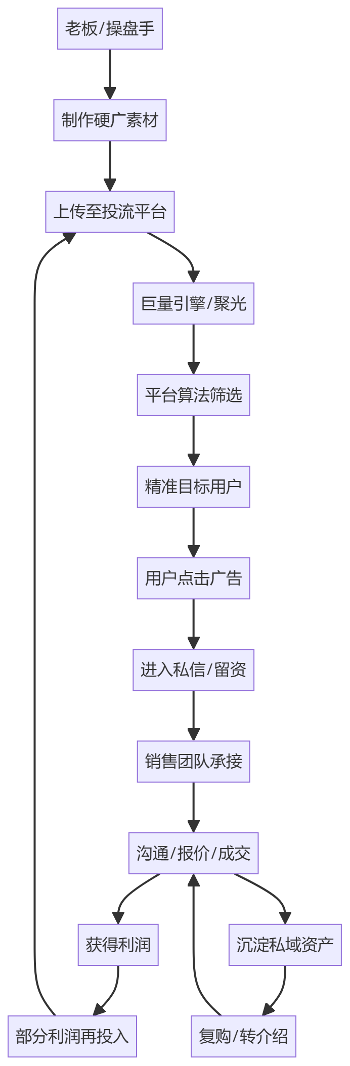 核心商业逻辑拆解